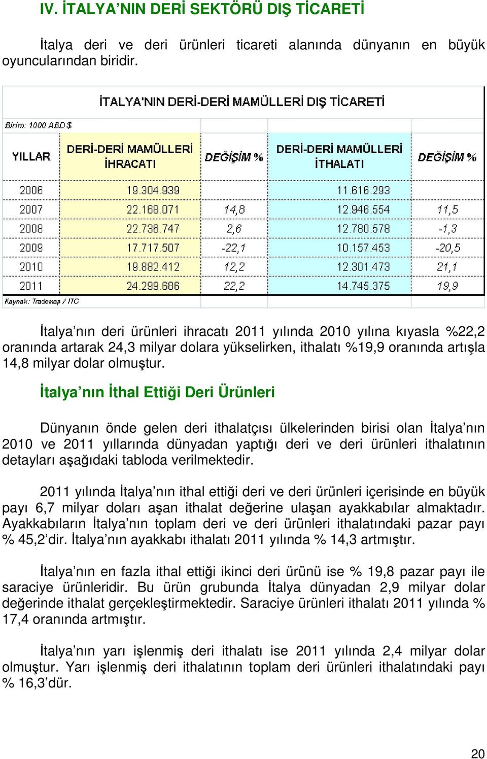 İtalya nın İthal Ettiği Deri Ürünleri Dünyanın önde gelen deri ithalatçısı ülkelerinden birisi olan İtalya nın 2010 ve 2011 yıllarında dünyadan yaptığı deri ve deri ürünleri ithalatının detayları