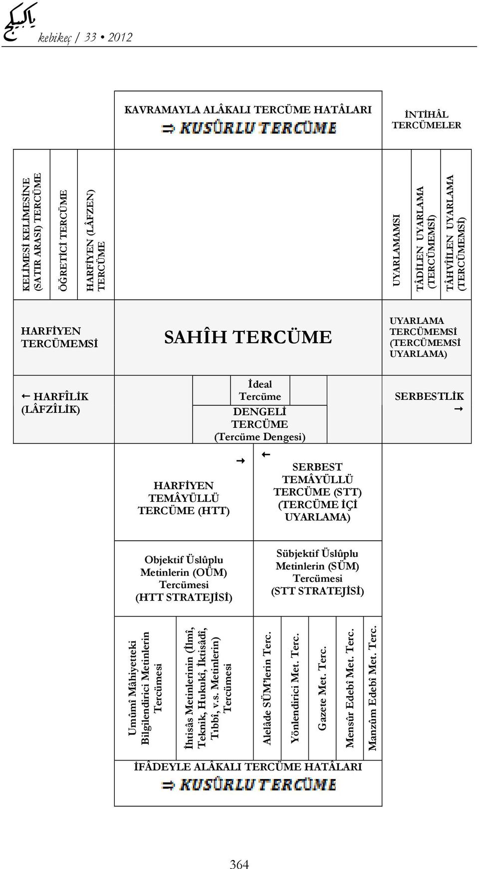 Dengesi) SERBEST TEMÂYÜLLÜ TERCÜME (STT) (TERCÜME İÇİ UYARLAMA) SERBESTLİK Objektif Üslûplu Metinlerin (OÜM) Tercümesi (HTT STRATEJİSİ) Sübjektif Üslûplu Metinlerin (SÜM) Tercümesi (STT STRATEJİSİ)