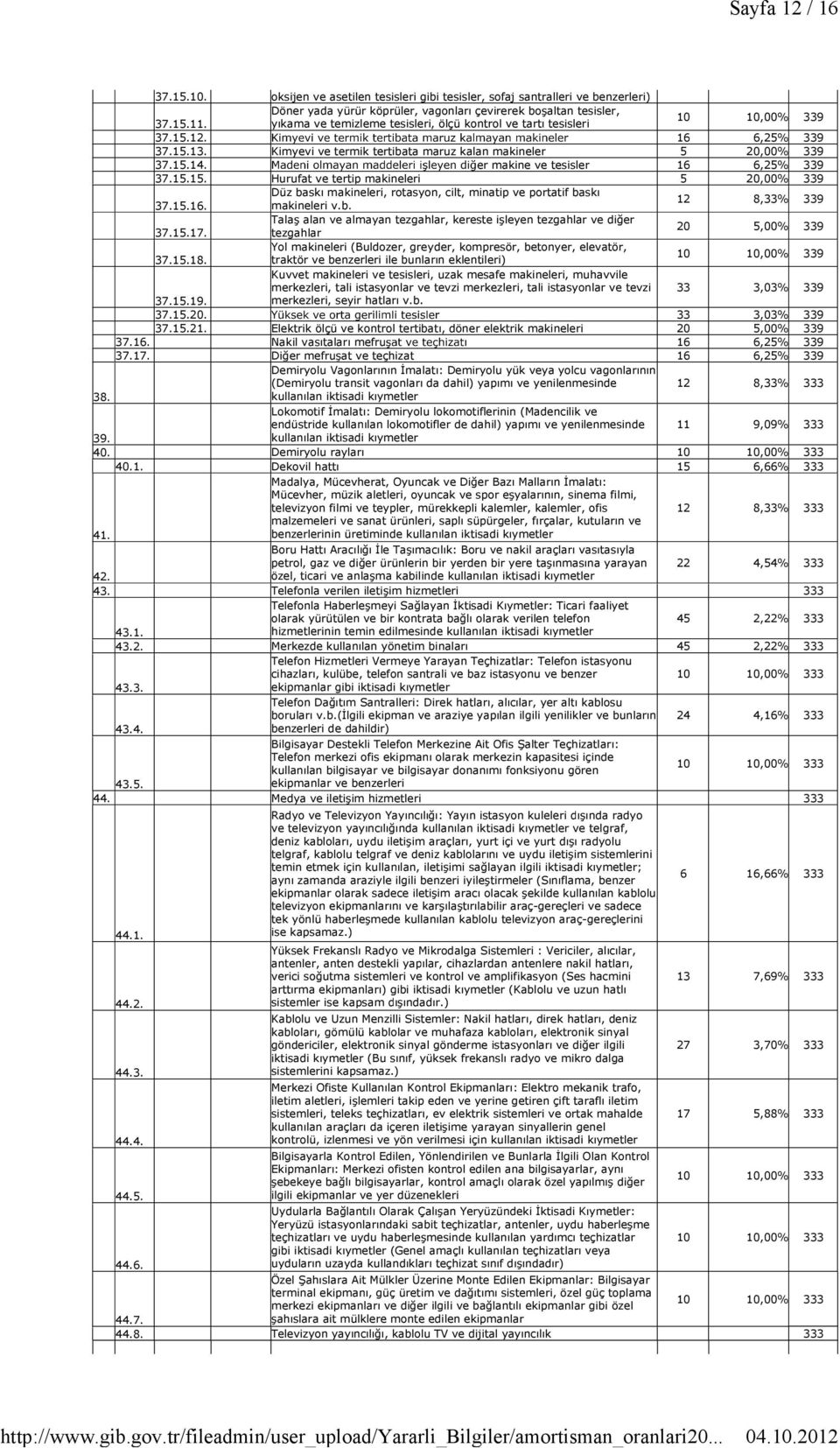 er makine ve tesisler 16 6,25% 339 37.15.15. Hurufat ve tertip makineleri 5 20,00% 339 Düz baskı makineleri, rotasyon, cilt, minatip ve portatif baskı 37.15.16. makineleri v.b. 12 8,33% 339 Talaş alan ve almayan tezgahlar, kereste işleyen tezgahlar ve diğer 37.