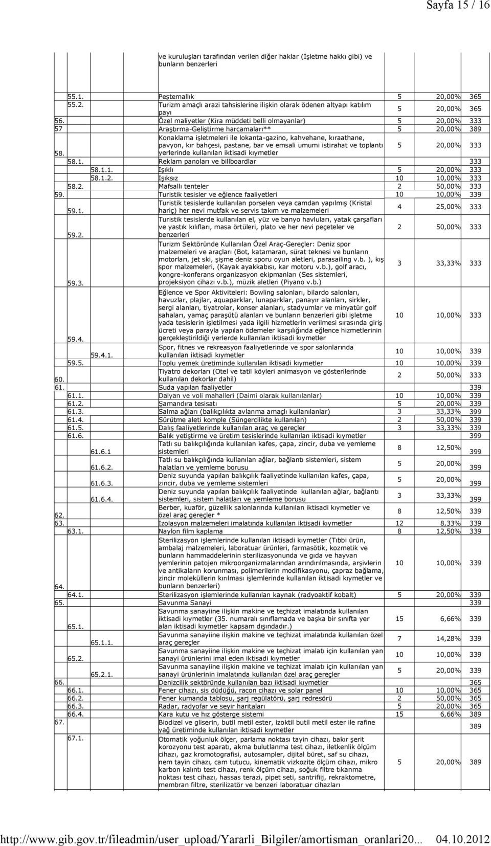 Özel maliyetler (Kira müddeti belli olmayanlar) 57 Araştırma-Geliştirme harcamaları** 5 20,00% 389 Konaklama işletmeleri ile lokanta-gazino, kahvehane, kıraathane, pavyon, kır bahçesi, pastane, bar