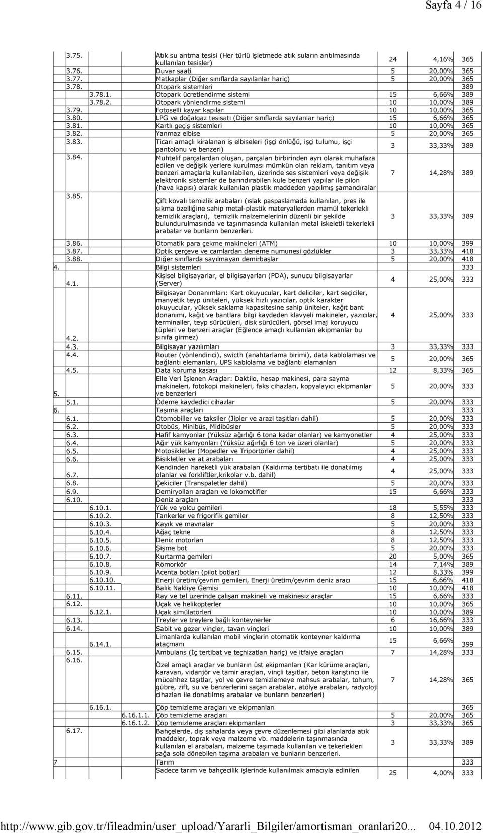 LPG ve do ı Di er sını ı 15 6,66% 365 3.81. Kartlı sistemleri 10 10,00% 365 3.82. Yanmaz elbise 5 20,00% 365 3.83.