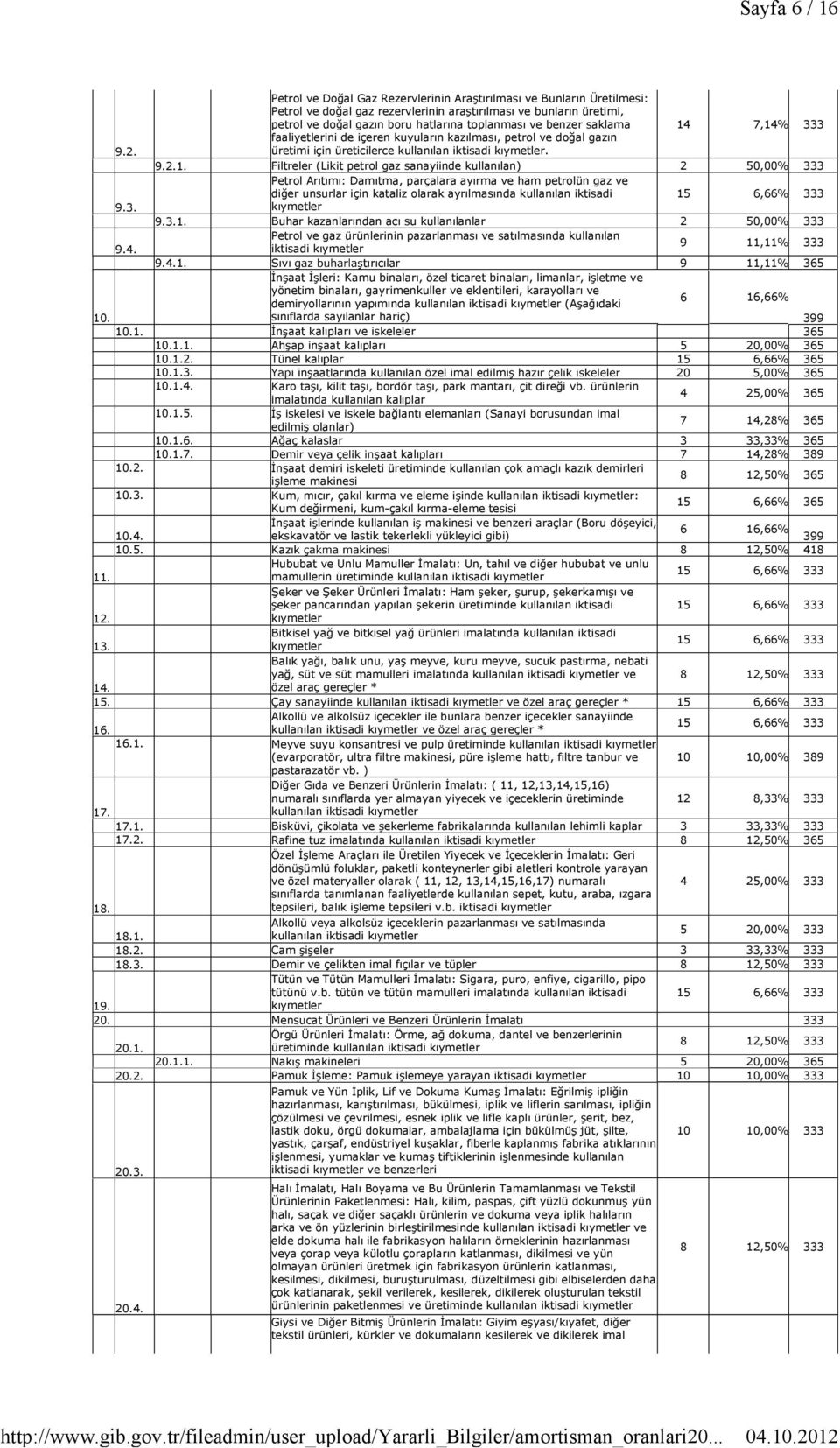 7,14% 333 faaliyetlerini de içeren kuyuların kazılması, petrol ve doğal gazın 9.2. üretimi için üreticilerce. 9.2.1. Filtreler (Likit petrol gaz sanayiinde kullanılan) 2 50,00% 333 Petrol Arıtımı: