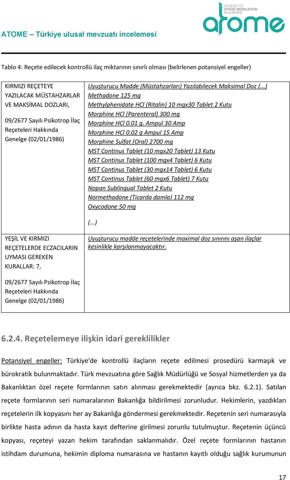 ..) Methadone 125 mg Methylphenidate HCl (Ritalin) 10 mgx30 Tablet 2 Kutu Morphine HCl (Parenteral) 300 mg Morphine HCl 0.01 g. Ampul 30 Amp Morphine HCl 0.