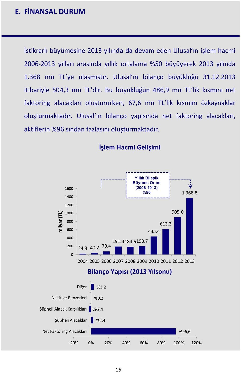 Ulusal ın bilanço yapısında net faktoring alacakları, aktiflerin %96 sından fazlasını oluşturmaktadır. İşlem Hacmi Gelişimi 1600 1400 1200 1000 Yıllık Bileşik Büyüme Oranı (2006-2013) %50 905.0 1,368.