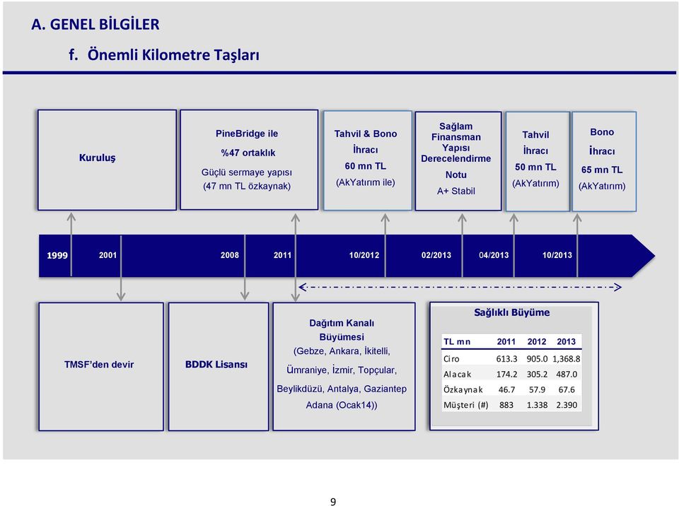 mn TL (AkYatırım ile) Sağlam Finansman Yapısı Derecelendirme Notu A+ Stabil Tahvil İhracı 50 mn TL (AkYatırım) Bono ihracı 65