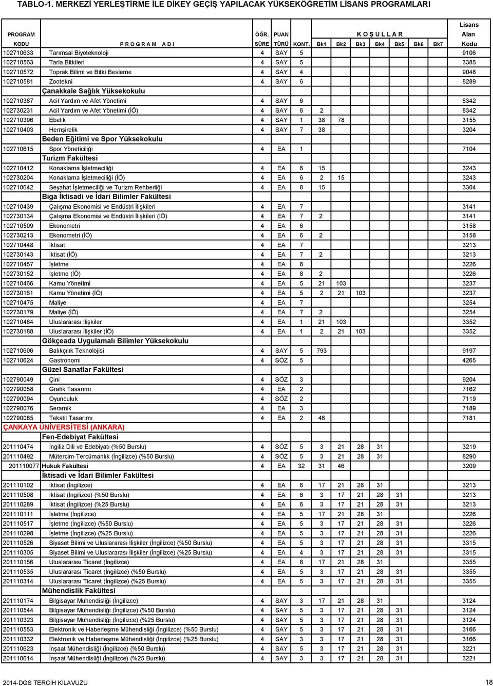 ve Spor Yüksekokulu 102710615 Spor Yöneticiliği 4 EA 1 7104 Turizm Fakültesi 102710412 Konaklama İşletmeciliği 4 EA 6 15 3243 102730204 Konaklama İşletmeciliği (İÖ) 4 EA 6 2 15 3243 102710642 Seyahat