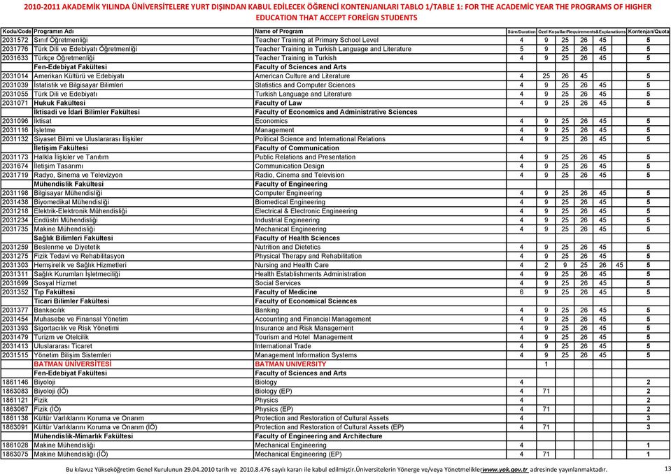 Statistics and Computer Sciences 4 9 25 26 45 5 2031055 Türk Dili ve Edebiyatı Turkish Language and Literature 4 9 25 26 45 5 2031071 Hukuk Fakültesi Faculty of Law 4 9 25 26 45 5 2031096 İktisat