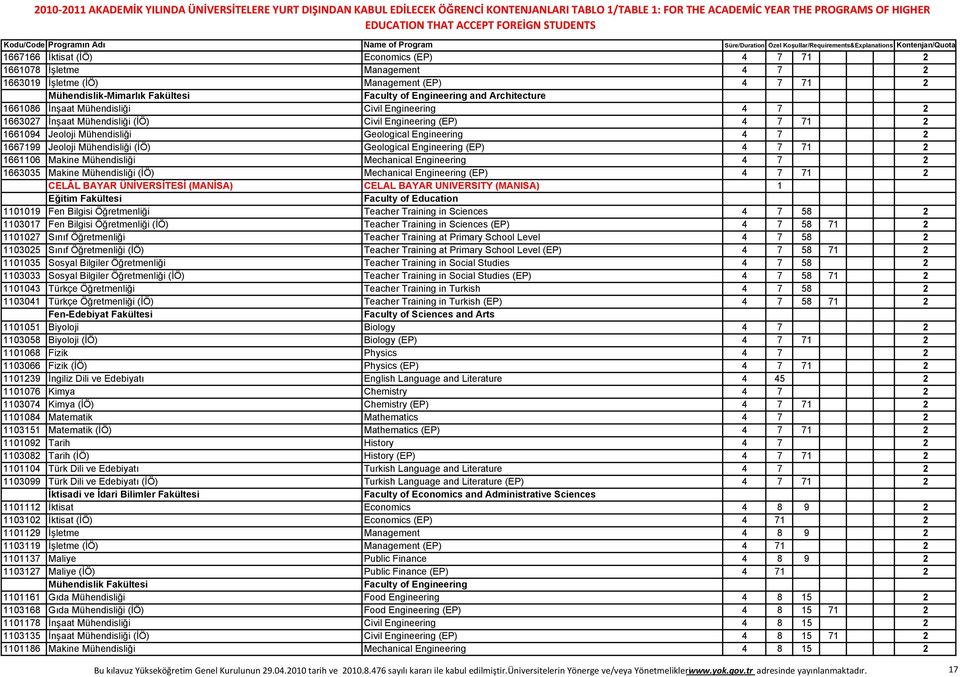 Mühendisliği (İÖ) Geological Engineering (EP) 4 7 71 2 1661106 Makine Mühendisliği Mechanical Engineering 4 7 2 1663035 Makine Mühendisliği (İÖ) Mechanical Engineering (EP) 4 7 71 2 CELÂL BAYAR