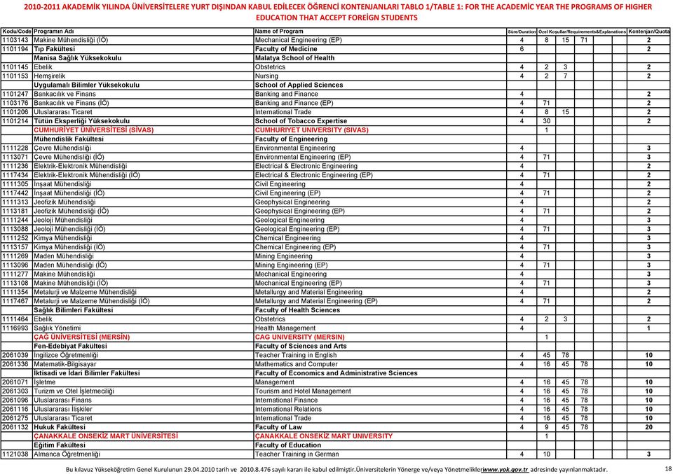 Finance (EP) 4 71 2 1101206 Uluslararası Ticaret International Trade 4 8 15 2 1101214 Tütün Eksperliği Yüksekokulu School of Tobacco Expertise 4 30 2 CUMHURİYET ÜNİVERSİTESİ (SİVAS) CUMHURIYET