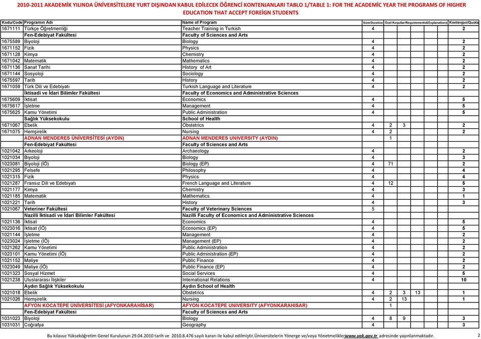 Management 4 5 1675625 Kamu Yönetimi Public Administration 4 5 Sağlık Yüksekokulu School of Health 1671067 Ebelik Obstetrics 4 2 3 2 1671075 Hemşirelik Nursing 4 2 2 ADNAN MENDERES ÜNİVERSİTESİ