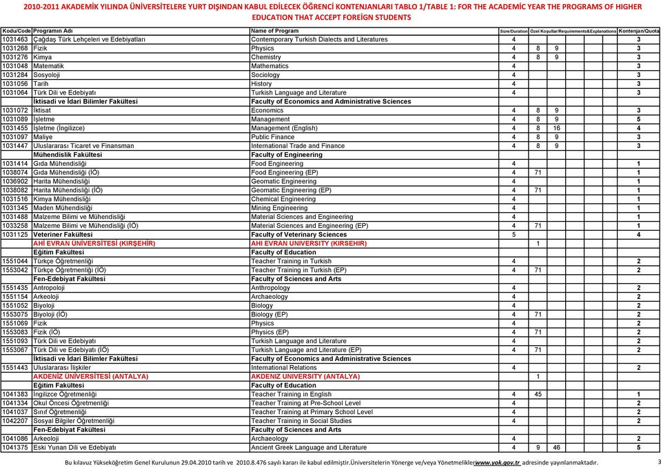 İşletme (İngilizce) Management (English) 4 8 16 4 1031097 Maliye Public Finance 4 8 9 3 1031447 Uluslararası Ticaret ve Finansman International Trade and Finance 4 8 9 3 Mühendislik Fakültesi Faculty