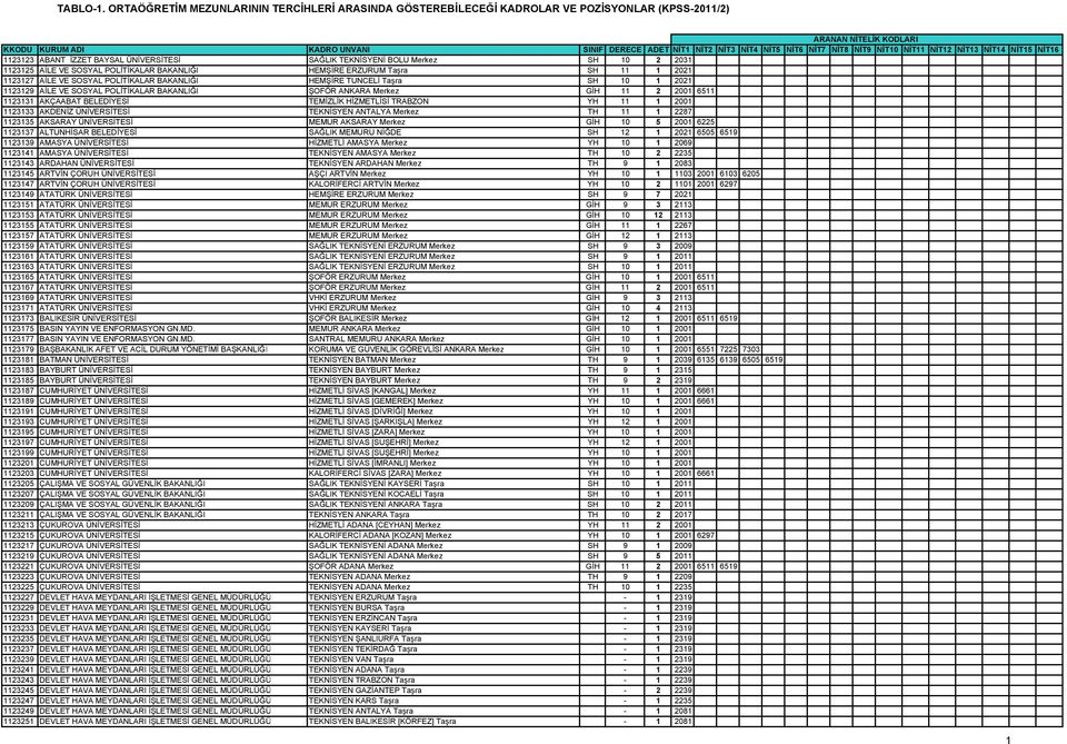 NİT7 NİT8 NİT9 NİT10 NİT11 NİT12 NİT13 NİT14 NİT15 NİT16 1123123 ABANT İZZET BAYSAL ÜNİVERSİTESİ SAĞLIK TEKNİSYENİ BOLU Merkez SH 10 2 2031 1123125 AİLE VE SOSYAL POLİTİKALAR BAKANLIĞI HEMŞİRE