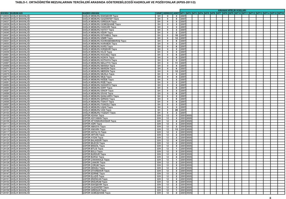 NİT7 NİT8 NİT9 NİT10 NİT11 NİT12 NİT13 NİT14 NİT15 NİT16 1124033 SAĞLIK BAKANLIĞI SAĞLIK MEMURU ESKİŞEHİR Taşra SH 9 3 2007 1124035 SAĞLIK BAKANLIĞI SAĞLIK MEMURU GAZİANTEP Taşra SH 9 4 2007 1124037