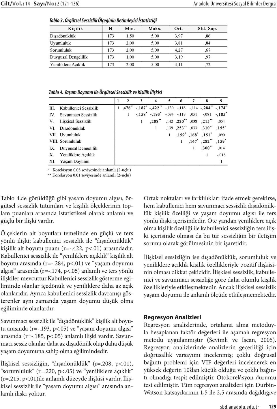 Yaşam Doyumu ile Örgütsel Sessizlik ve Kişilik İlişkisi 1 2 3 4 5 6 7 8 9 III. Kabullenici Sessizlik 1,476 ** -,187 * -,422 ** -,130 -,118 -,114 -,284 ** -,174 * IV.