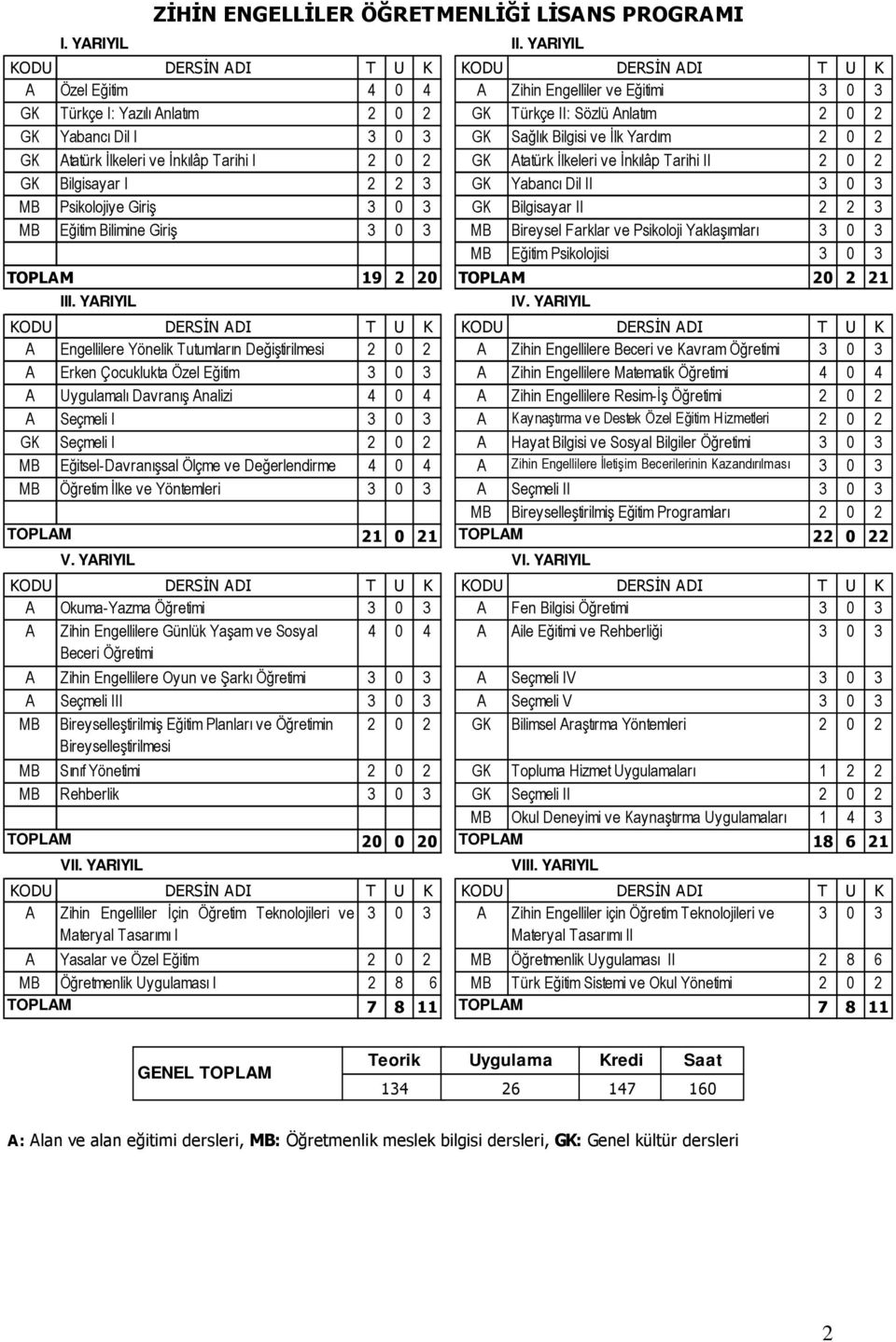 GK Sağlık Bilgisi ve İlk Yardım 2 0 2 GK Atatürk İlkeleri ve İnkılâp Tarihi I 2 0 2 GK Atatürk İlkeleri ve İnkılâp Tarihi II 2 0 2 GK Bilgisayar I 2 2 3 GK Yabancı Dil II 3 0 3 MB Psikolojiye Giriş 3