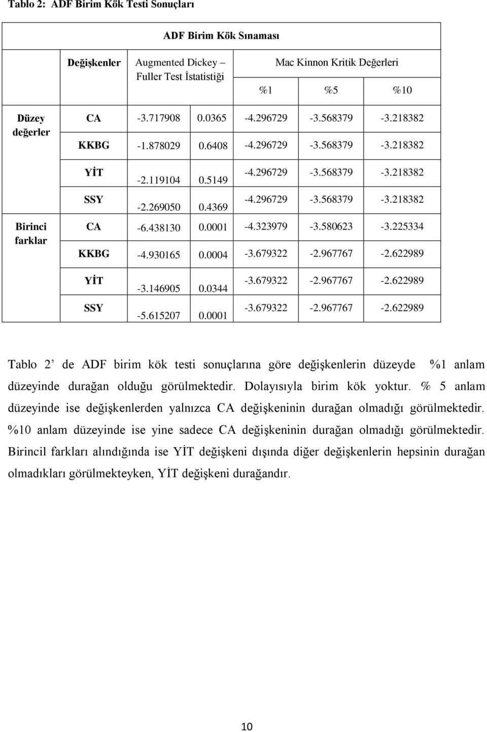 323979-3.580623-3.225334 KKBG -4.930165 0.0004-3.679322-2.967767-2.622989 YİT SSY -3.146905 0.0344-5.615207 0.0001-3.679322-2.967767-2.622989-3.679322-2.967767-2.622989 Tablo 2 de ADF birim kök testi sonuçlarına göre değişkenlerin düzeyde %1 anlam düzeyinde durağan olduğu görülmektedir.