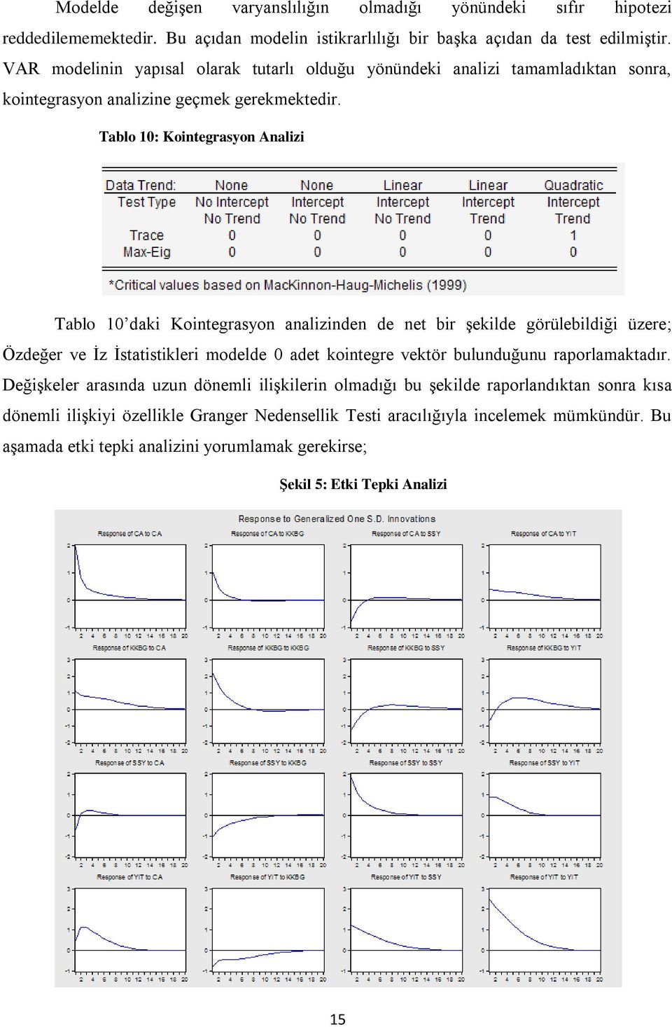 Tablo 10: Kointegrasyon Analizi Tablo 10 daki Kointegrasyon analizinden de net bir şekilde görülebildiği üzere; Özdeğer ve İz İstatistikleri modelde 0 adet kointegre vektör bulunduğunu