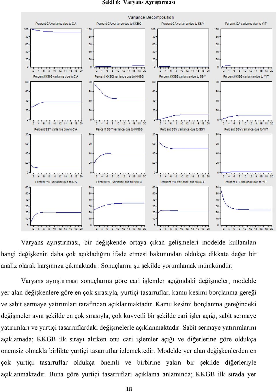 Sonuçlarını şu şekilde yorumlamak mümkündür; Varyans ayrıştırması sonuçlarına göre cari işlemler açığındaki değişmeler; modelde yer alan değişkenlere göre en çok sırasıyla, yurtiçi tasarruflar, kamu