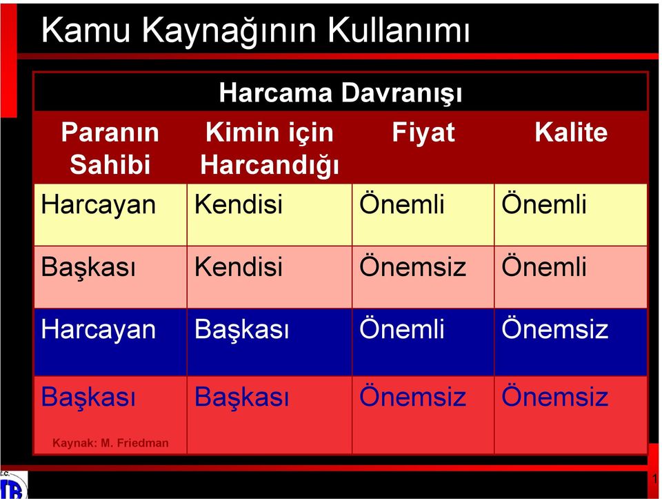 Önemli Başkası Kendisi Önemsiz Önemli Harcayan Başkası