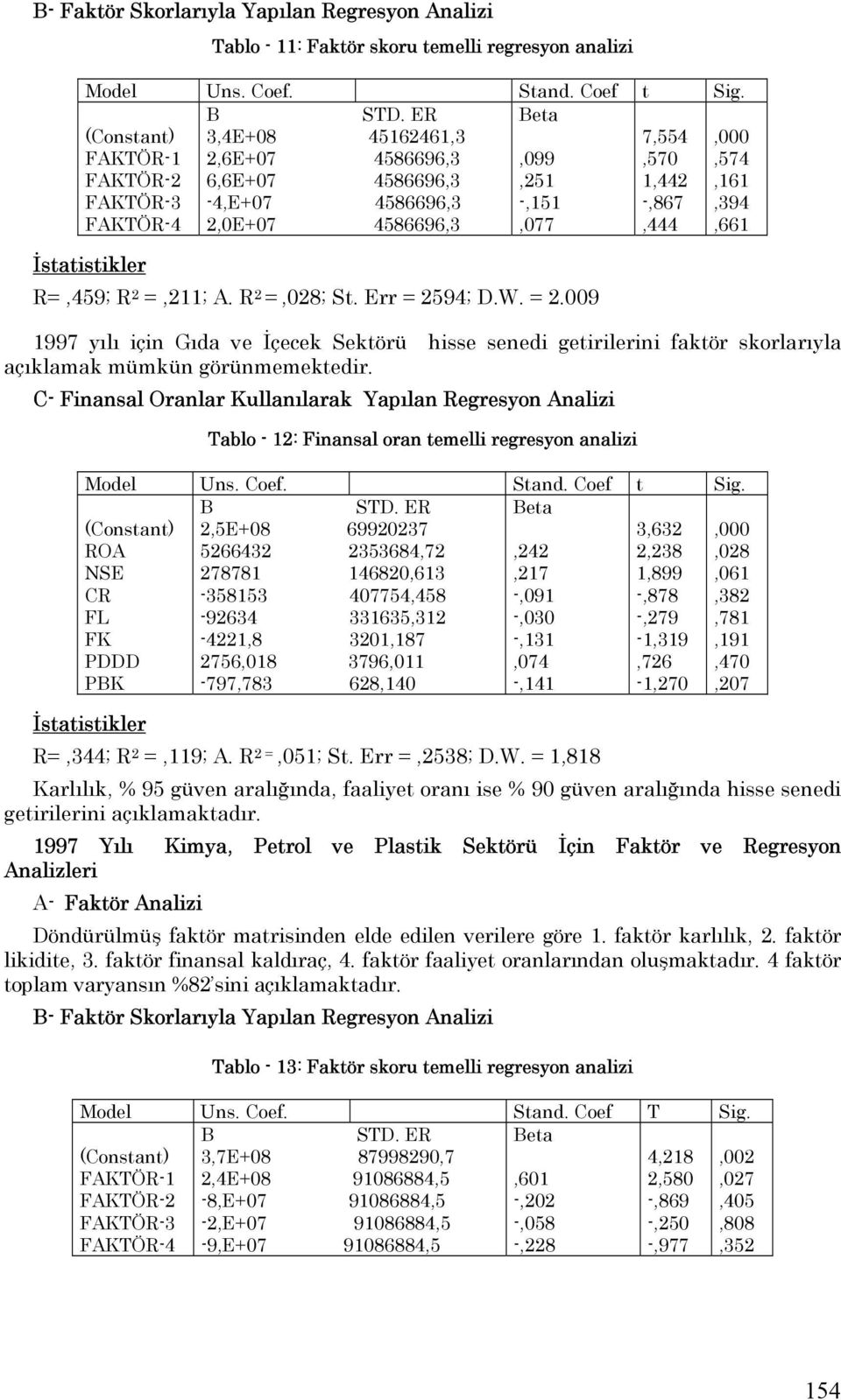 4586696,3,077,444,661 R=,459; R 2 =,211; A. R 2 =,028; St. Err = 2594; D.W. = 2.009 1997 yılı için Gıda ve İçecek Sektörü hisse senedi getirilerini faktör skorlarıyla açıklamak mümkün görünmemektedir.