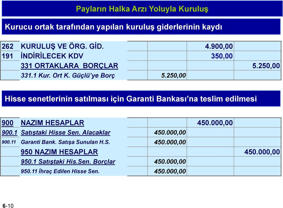 250,00 Hisse senetlerinin satılması için Garanti Bankası na teslim edilmesi 900 NAZIM HESAPLAR 450.000,00 900.1 Satıştaki Hisse Sen.