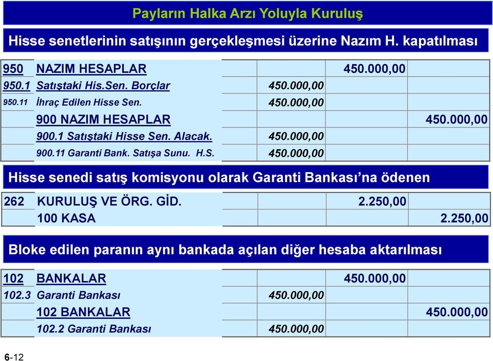 Satışa Sunu. H.S. 450.000,00 Hisse senedi satış komisyonu olarak Garanti Bankası na ödenen 262 KURULUŞ VE ÖRG. GİD. 2.250,00 100 KASA 2.