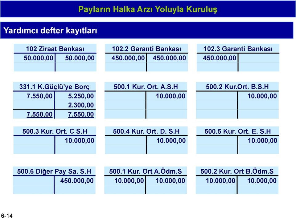 250,00 10.000,00 10.000,00 2.300,00 7.550,00 7.550,00 500.3 Kur. Ort. C S.H 500.4 Kur. Ort. D. S.H 500.5 Kur. Ort. E. S.H 10.