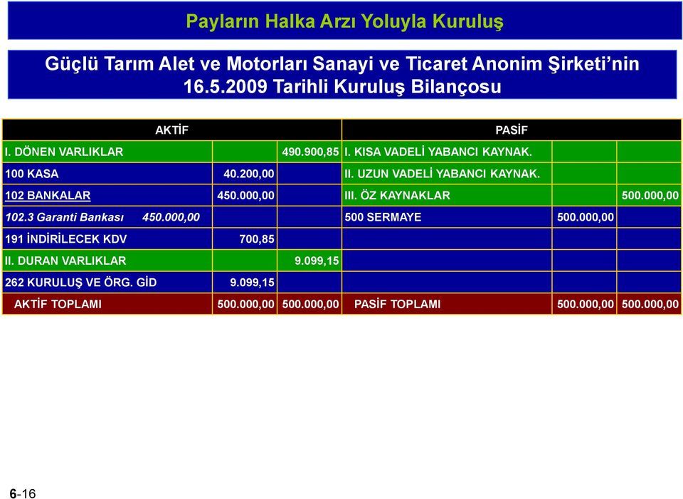 UZUN VADELİ YABANCI KAYNAK. 102 BANKALAR 450.000,00 III. ÖZ KAYNAKLAR 500.000,00 102.3 Garanti Bankası 450.000,00 500 SERMAYE 500.