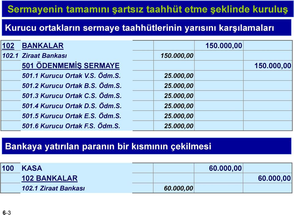 S. Ödm.S. 25.000,00 501.4 Kurucu Ortak D.S. Ödm.S. 25.000,00 501.5 Kurucu Ortak E.S. Ödm.S. 25.000,00 501.6 Kurucu Ortak F.S. Ödm.S. 25.000,00 Bankaya yatırılan paranın bir kısmının çekilmesi 100 KASA 60.