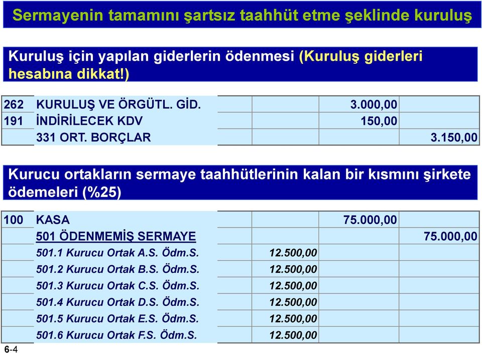 150,00 Kurucu ortakların sermaye taahhütlerinin kalan bir kısmını şirkete ödemeleri (%25) 100 KASA 75.000,00 501 ÖDENMEMİŞ SERMAYE 75.000,00 6-4 501.