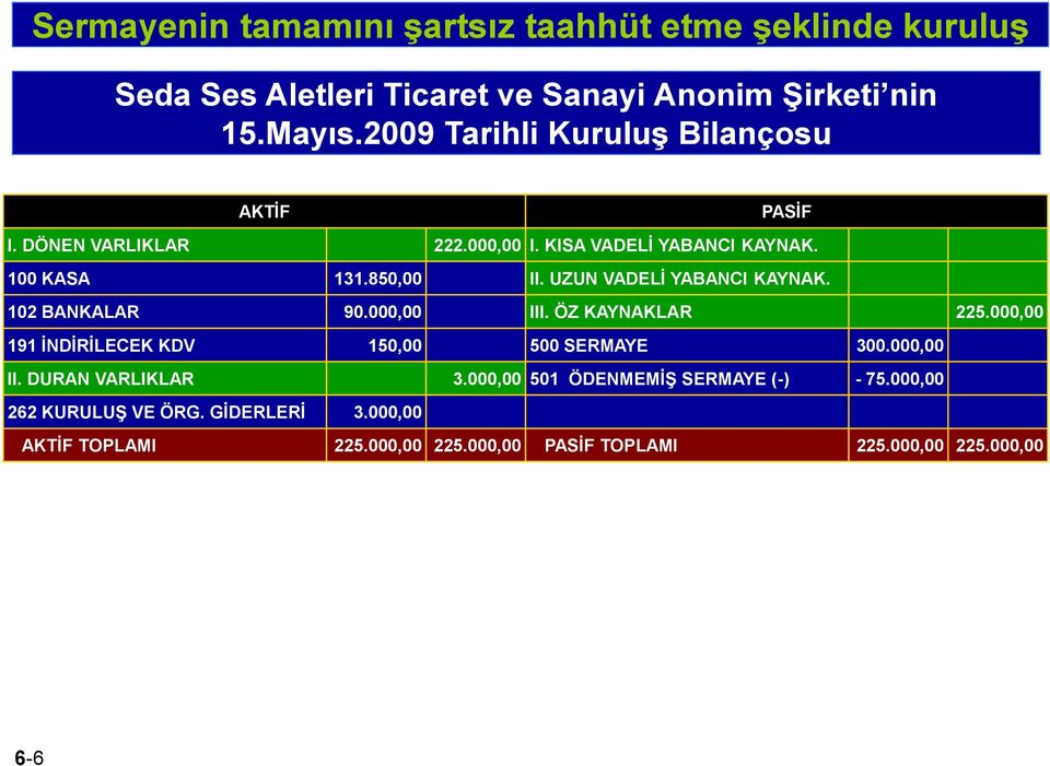 UZUN VADELİ YABANCI KAYNAK. 102 BANKALAR 90.000,00 III. ÖZ KAYNAKLAR 225.000,00 191 İNDİRİLECEK KDV 150,00 500 SERMAYE 300.000,00 II. DURAN VARLIKLAR 3.