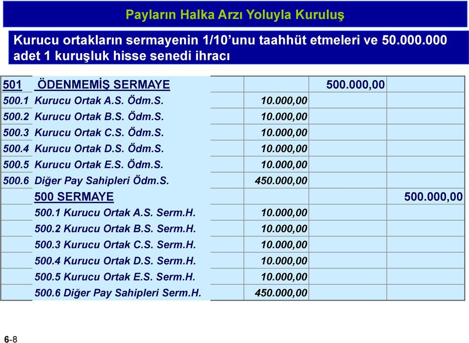 S. Ödm.S. 10.000,00 500.6 Diğer Pay Sahipleri Ödm.S. 450.000,00 500 SERMAYE 500.000,00 500.1 Kurucu Ortak A.S. Serm.H. 10.000,00 500.2 Kurucu Ortak B.S. Serm.H. 10.000,00 500.3 Kurucu Ortak C.