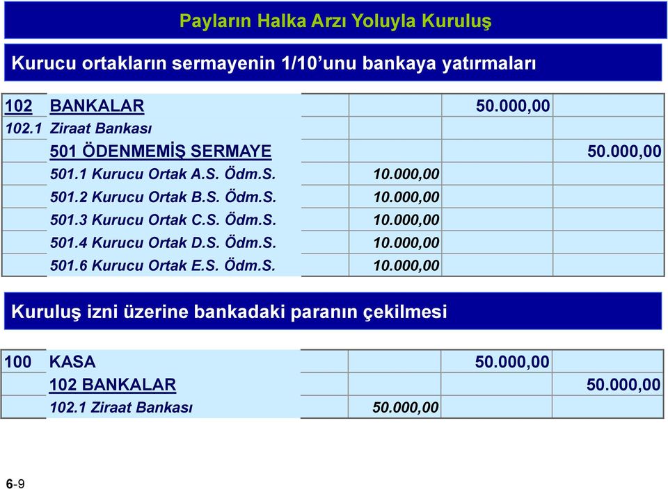 S. Ödm.S. 10.000,00 501.4 Kurucu Ortak D.S. Ödm.S. 10.000,00 501.6 Kurucu Ortak E.S. Ödm.S. 10.000,00 Kuruluş izni üzerine bankadaki paranın çekilmesi 100 KASA 50.