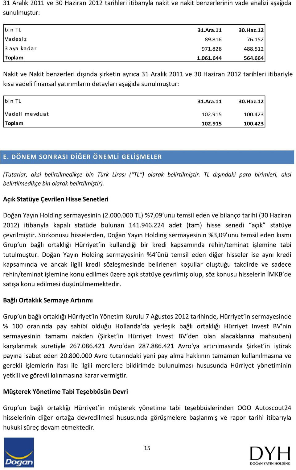 664 Nakit ve Nakit benzerleri dışında şirketin ayrıca 31 Aralık 2011 ve 30 Haziran 2012 tarihleri itibariyle kısa vadeli finansal yatırımların detayları aşağıda sunulmuştur: bin TL 31.Ara.11 30.Haz.12 Vadeli mevduat 102.