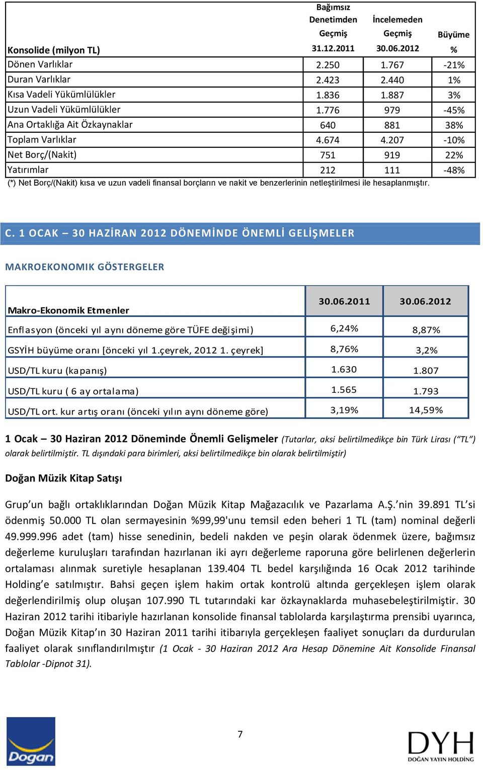 207 10% Net Borç/(Nakit) 751 919 22% Yatırımlar 212 111 48% (*) Net Borç/(Nakit) kısa ve uzun vadeli finansal borçların ve nakit ve benzerlerinin netleştirilmesi ile hesaplanmıştır. C.