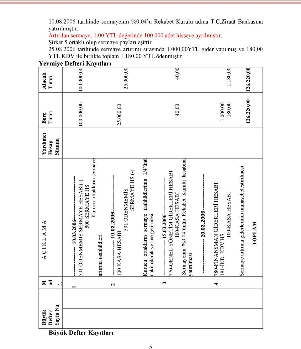 Yevmiye Defteri Kayıtları M ad A Ç I K L A M A. 1 N 2 3 4 ---------------- 10.03.2006------------------------ 501 ÖDENMEMİŞ SERMAYE HESABI(-) 500 SERMAYE HS.