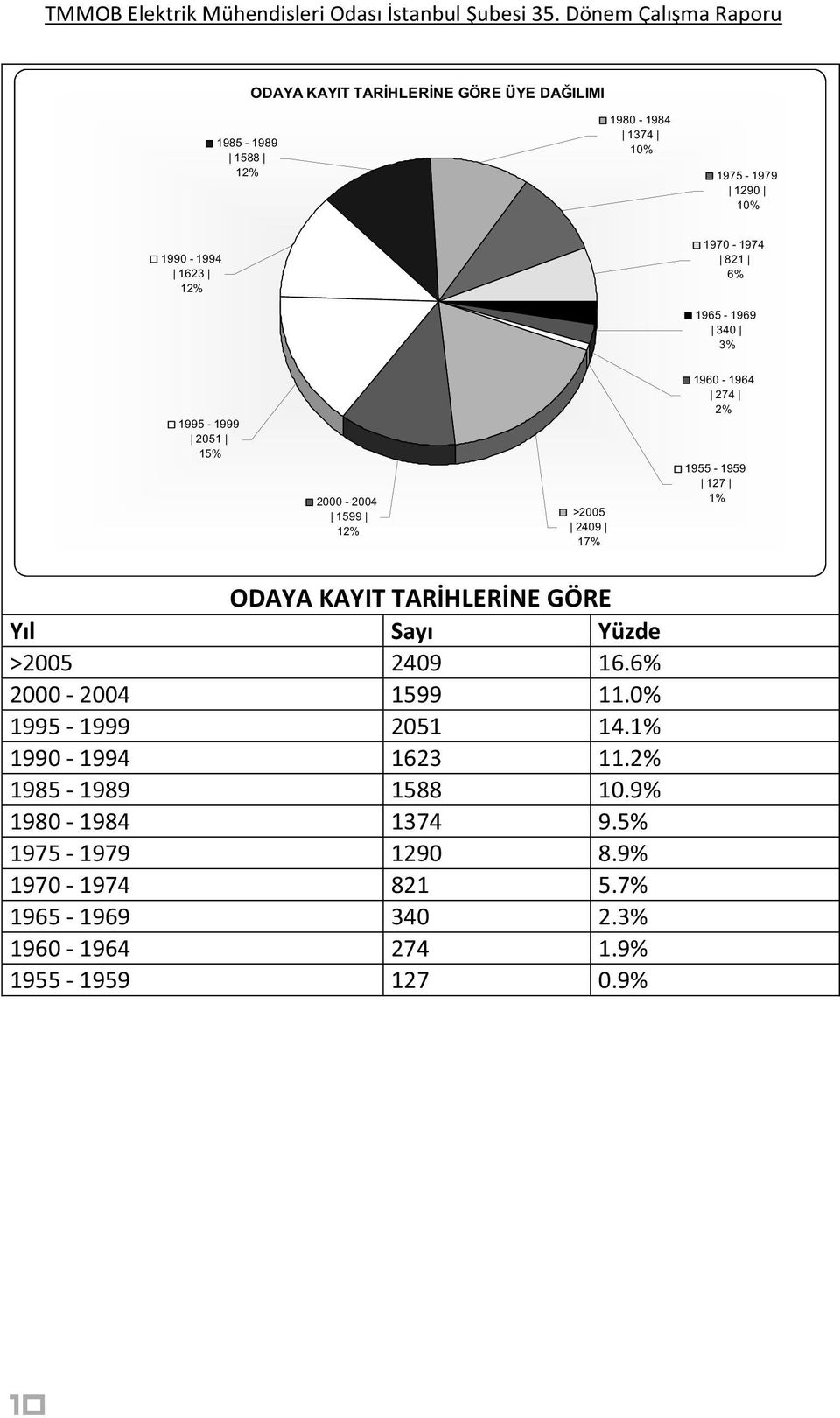 1970-1974 821 6% 1965-1969 340 3% 1995-1999 2051 15% 2000-2004 1599 12% >2005 2409 17% 1960-1964 274 2% 1955-1959 127 1%