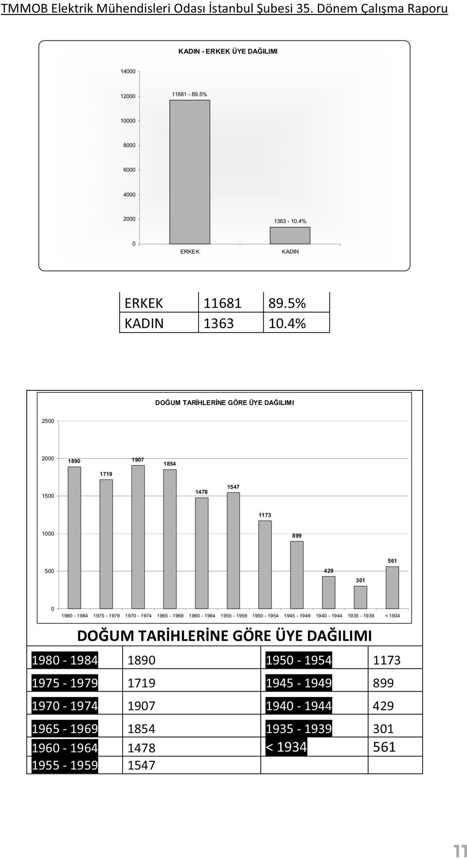 4% DOUM TARHLERNE GÖRE ÜYE DAILIMI 2500 2000 1890 1907 1854 1719 1500 1478 1547 1173 1000 899 561 500 429 301 0 1980-1984 1975-1979 1970-1974