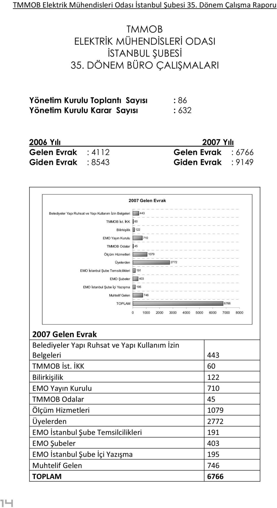 Evrak Belediyeler Yapı Ruhsat ve Yapı Kullanım zin Belgeleri 443 TMMOB st.