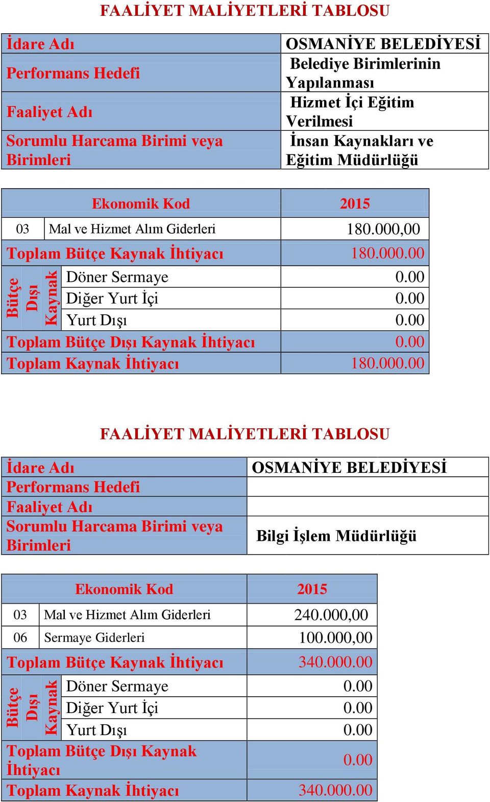 00 Toplam İhtiyacı 180.000.00 FAALİYET MALİYETLERİ TABLOSU Bilgi İşlem Müdürlüğü 03 Mal ve Hizmet Alım Giderleri 240.