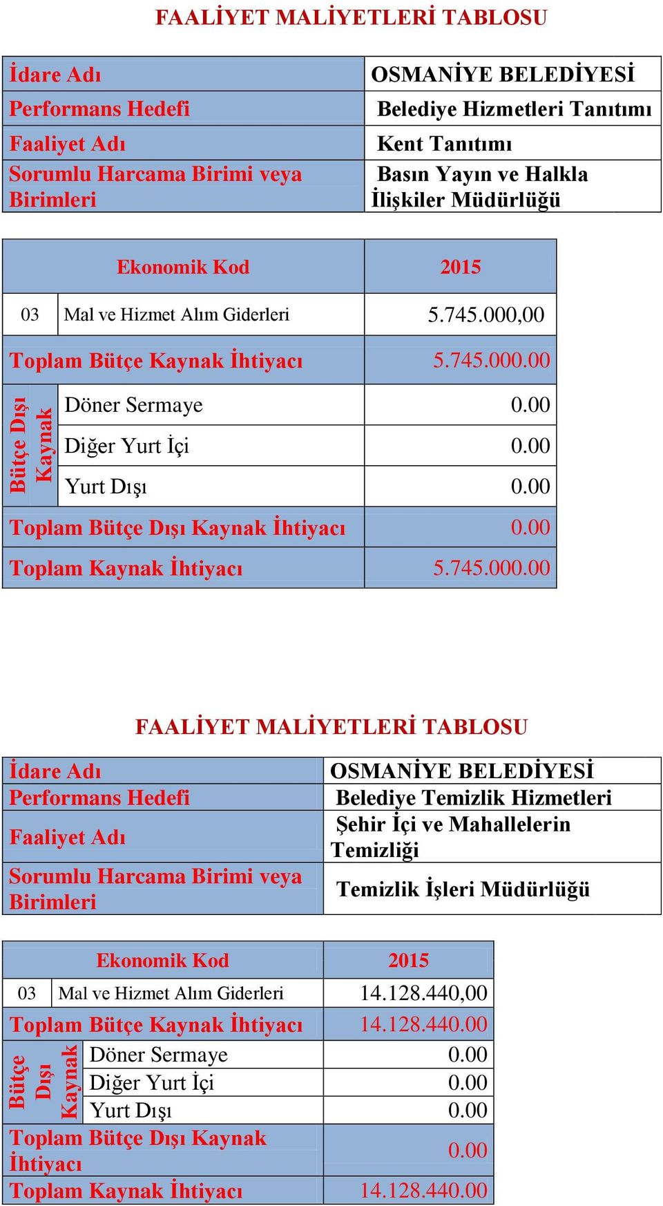 00 Toplam Bütçe İhtiyacı 5.745.000.