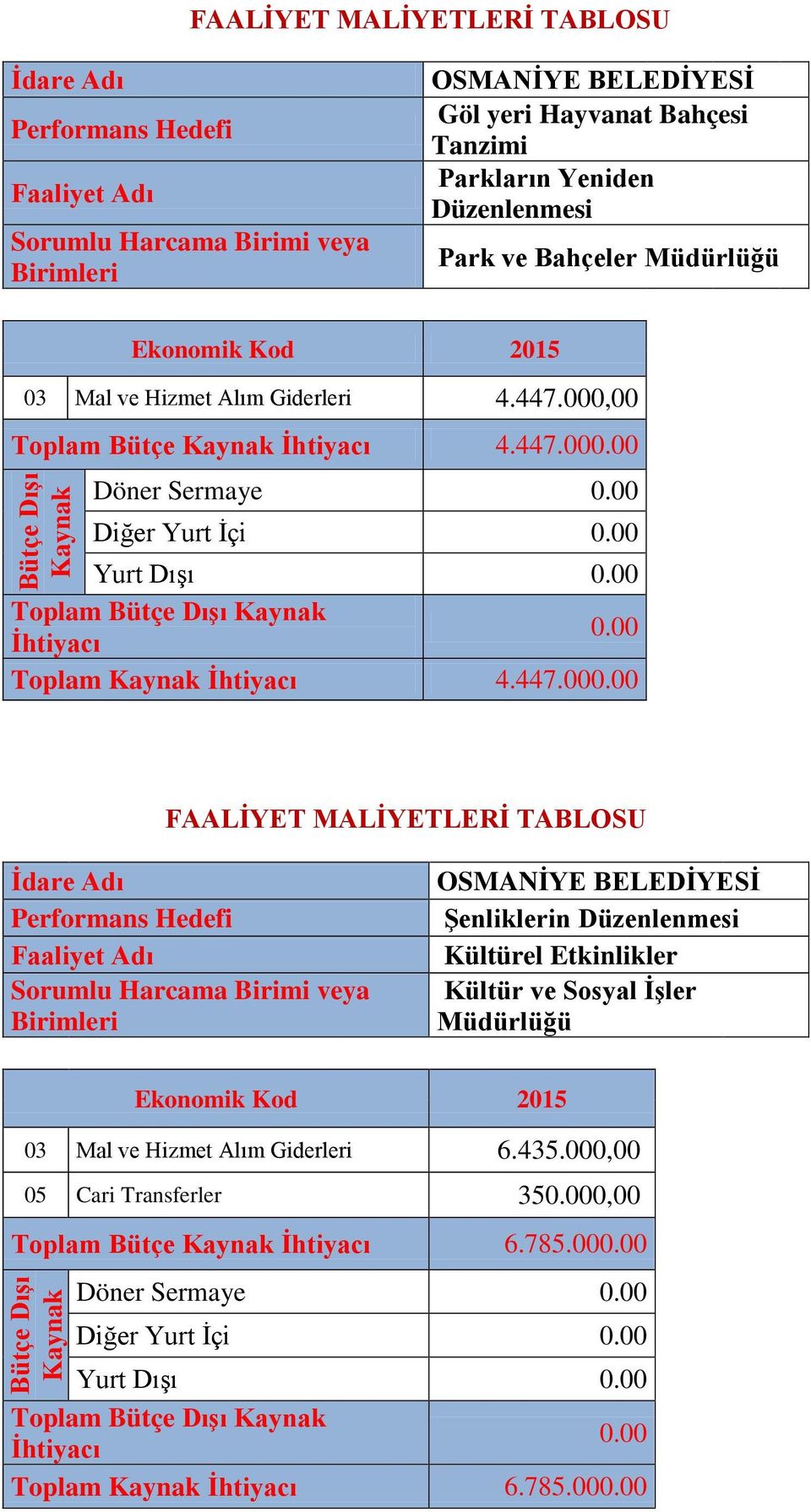 00 Toplam Bütçe İhtiyacı 4.447.000.