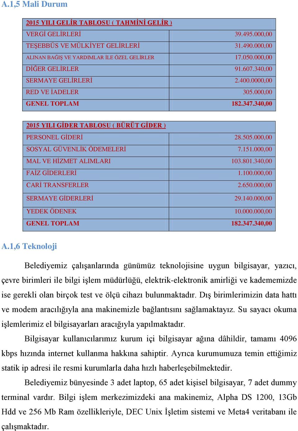 000,00 SOSYAL GÜVENLİK ÖDEMELERİ 7.151.000,00 MAL VE HİZMET ALIMLARI 103.801.340,00 FAİZ GİDERLERİ 1.100.000,00 CARİ TRANSFERLER 2.650.000,00 SERMAYE GİDERLERİ 29.140.000,00 YEDEK ÖDENEK 10.000.000,00 GENEL TOPLAM 182.