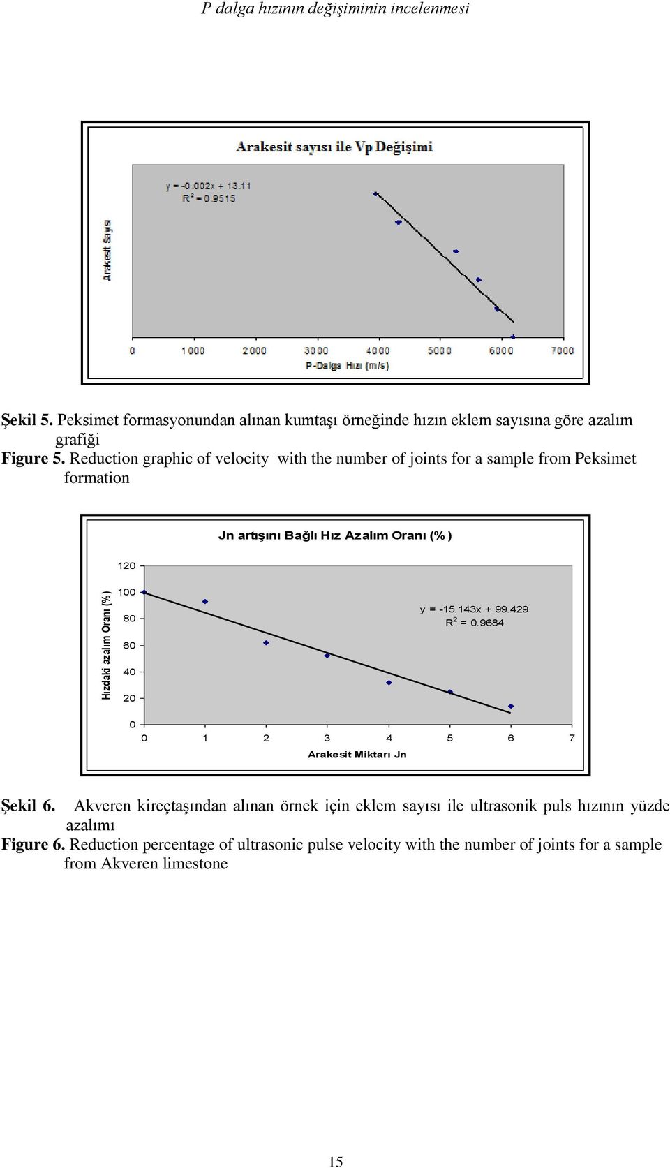 Reduction graphic of velocity with the number of joints for a sample from Peksimet formation Jn artışını Bağlı Hız Azalım Oranı (%) 120 100 80 y = -15.