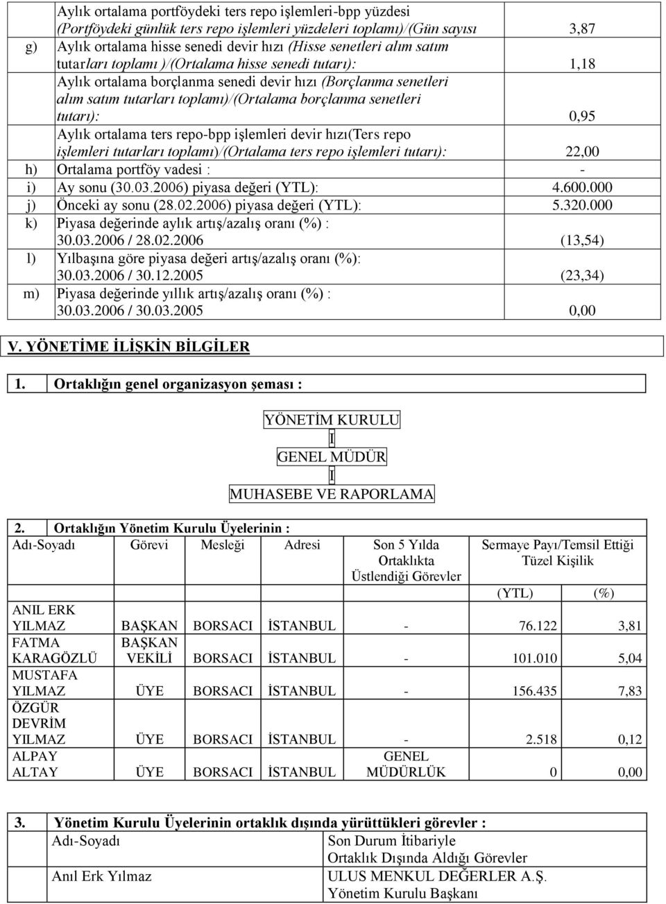 0,95 Aylık ortalama ters repo-bpp işlemleri devir hızı(ters repo işlemleri tutarları toplamı)/(ortalama ters repo işlemleri tutarı): 22,00 h) Ortalama portföy vadesi : - i) Ay sonu (30.03.