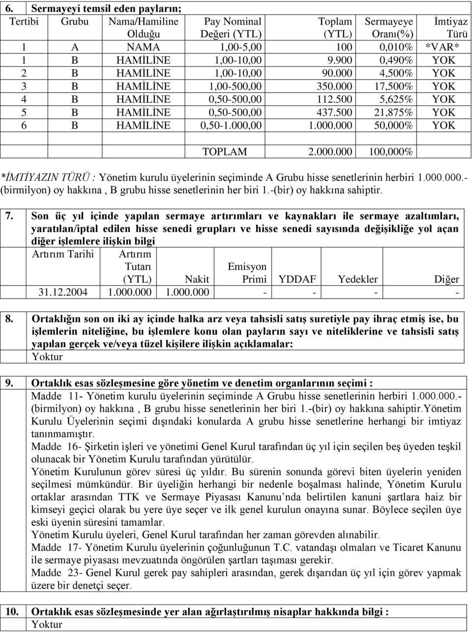 500 21,875% YOK 6 B HAMİLİNE 0,50-1.000,00 1.000.000 50,000% YOK TOPLAM 2.000.000 100,000% İmtiyaz Türü *İMTİYAZIN TÜRÜ : Yönetim kurulu üyelerinin seçiminde A Grubu hisse senetlerinin herbiri 1.000.000.- (birmilyon) oy hakkına, B grubu hisse senetlerinin her biri 1.