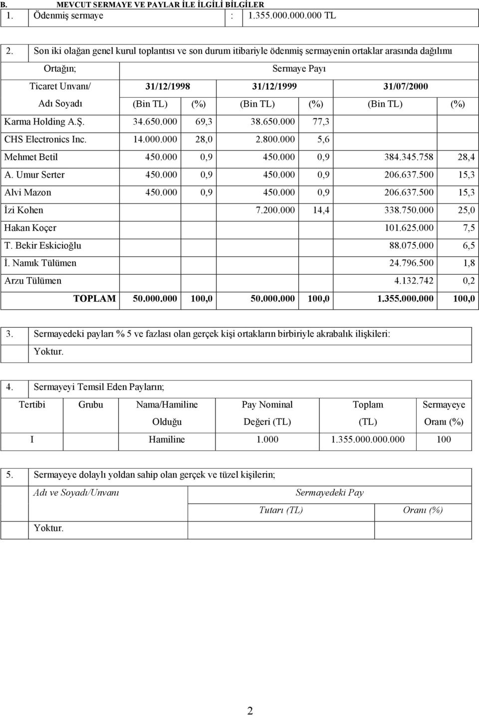 (%) (Bin TL) (%) (Bin TL) (%) Karma Holding A.Ş. 34.650.000 69,3 38.650.000 77,3 CHS Electronics Inc. 14.000.000 28,0 2.800.000 5,6 Mehmet Betil 450.000 0,9 450.000 0,9 384.345.758 28,4 A.