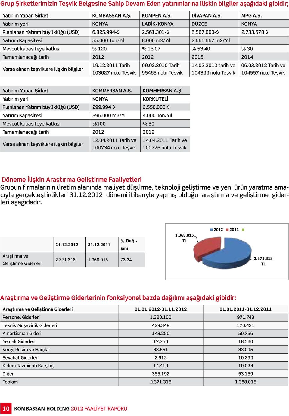 667 m2/yıl Mevcut kapasiteye katkısı % 120 % 13,07 % 53,40 % 30 Tamamlanacağı tarih 2012 2012 2015 2014 Varsa alınan teşviklere ilişkin bilgiler 19.12.2011 Tarih 09.02.2010 Tarih 14.02.2012 tarih ve 06.