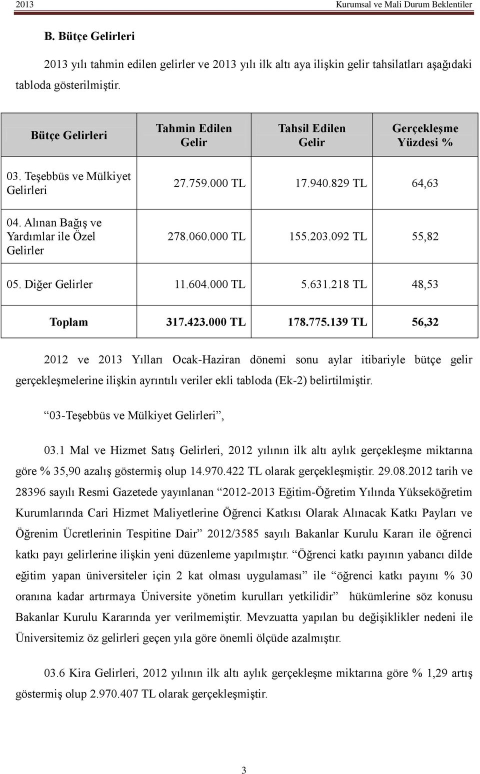 060.000 TL 155.203.092 TL 55,82 05. Diğer Gelirler 11.604.000 TL 5.631.218 TL 48,53 Toplam 317.423.000 TL 178.775.