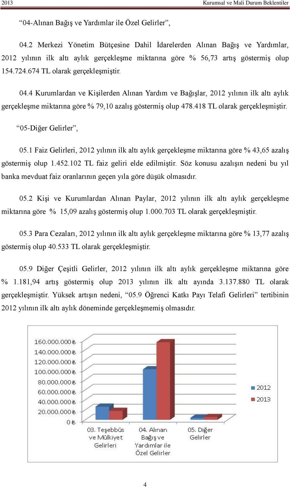 4 Kurumlardan ve Kişilerden Alınan Yardım ve Bağışlar, 2012 yılının ilk altı aylık gerçekleşme miktarına göre % 79,10 azalış göstermiş olup 478.418 TL olarak gerçekleşmiştir. 05-Diğer Gelirler, 05.